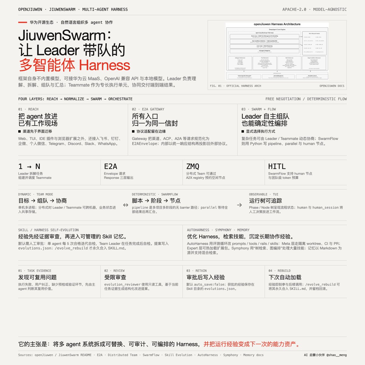 华为开源了一个多智能体协作框架「JiuwenSwarm」

核心理念是 “理解意图、自主进化”：用户用自然语言下达复杂任务，由 Leader 智能体分解任务、组建专家团队、调度技能与工具，交付端到端结...