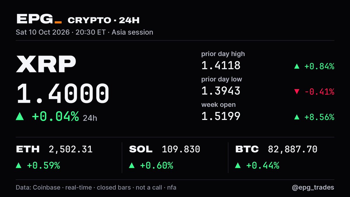 epg_trades's tweet photo. crypto's daily candle just turned (tokyo's shut) 👀
the UTC day just closed:
BTC ▲ +0.4% · ETH ▲ +0.7%
SOL ▲ +0.9% · XRP ▲ +0.5%
BTC's high-to-low on the day: 0.8%. coinbase public data, closed candles. levels, not calls. nfa https://t.co/BJITjGa1e4