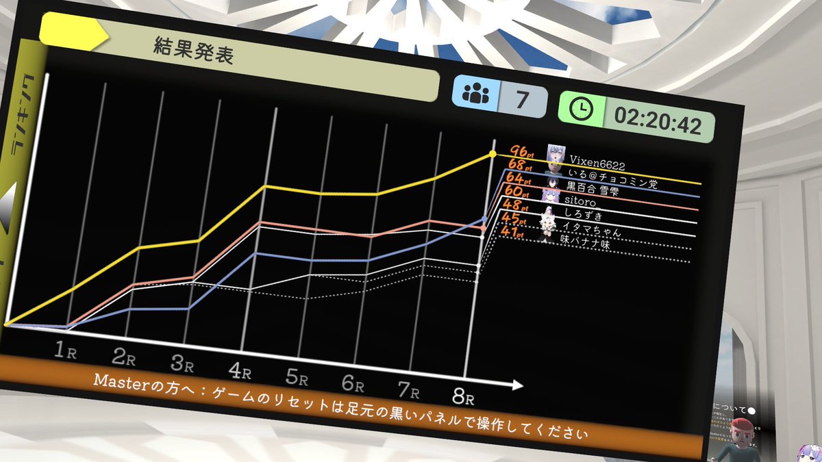Vixen6622's tweet photo. 最初から最後まで1位！( *¯ ꒳¯*)ﾌﾌﾝ https://t.co/TxOL3PdDmJ