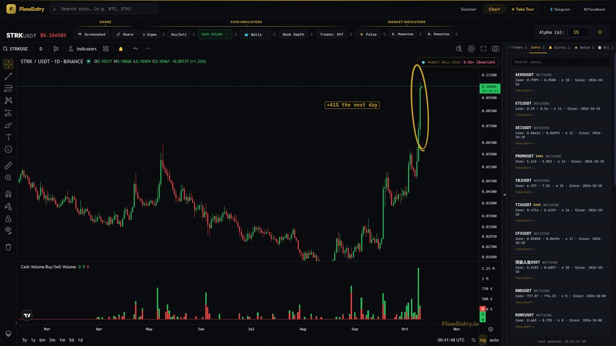 flowentry's tweet photo. 93% buying on 9 Oct. +41% on 10 Oct. $STRK https://t.co/KVO1oVbFpL
