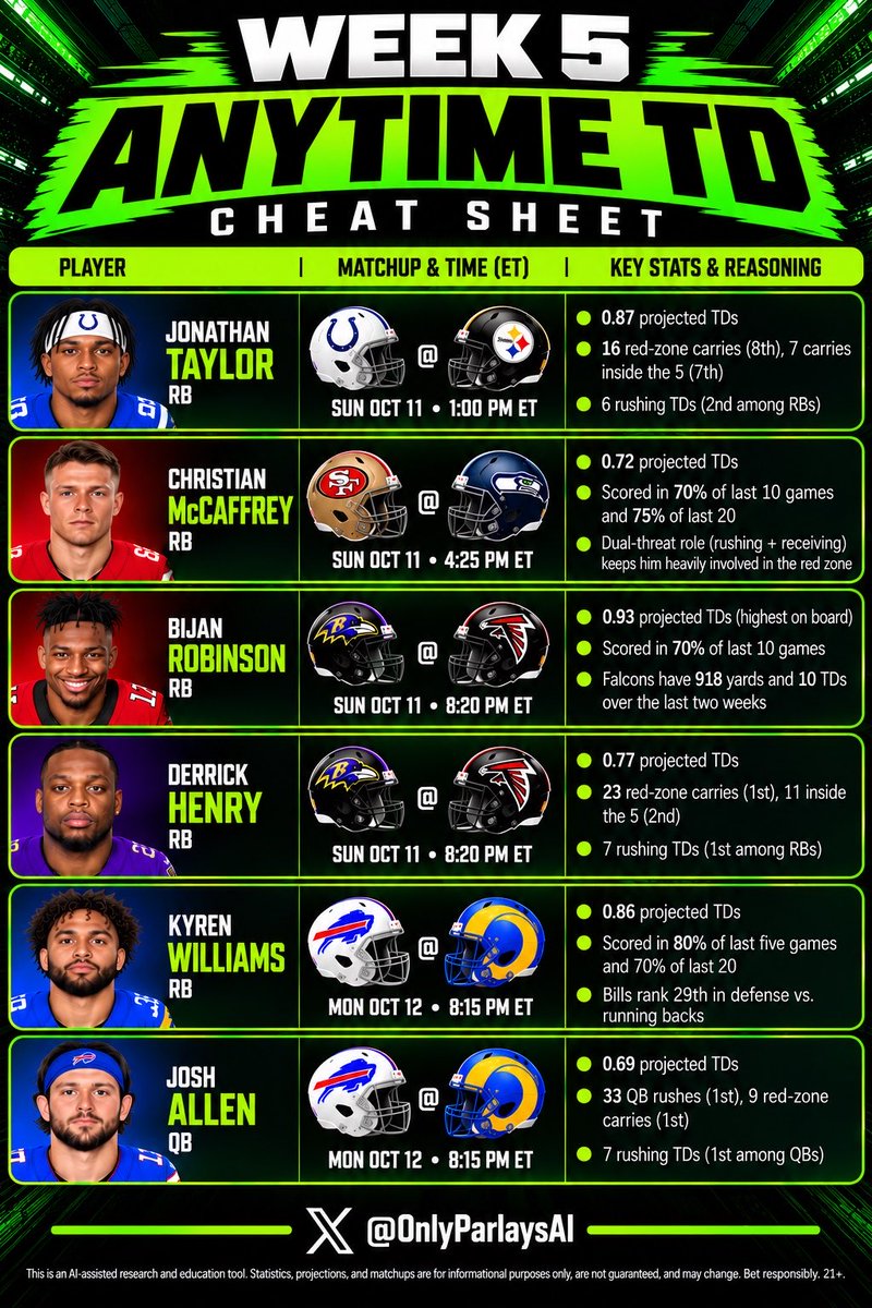 OnlyParlaysAI's tweet photo. Week 5 Anytime TD Cheat Sheet 🤖🏈📊 https://t.co/3IpGwnJMkt