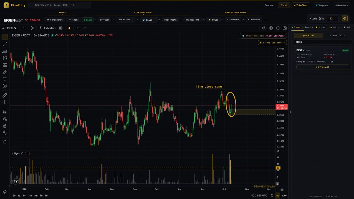 flowentry's tweet photo. above the zone on 10 Oct. the engine is long $EIGEN from 0.2434. https://t.co/ygJLX3g6AQ