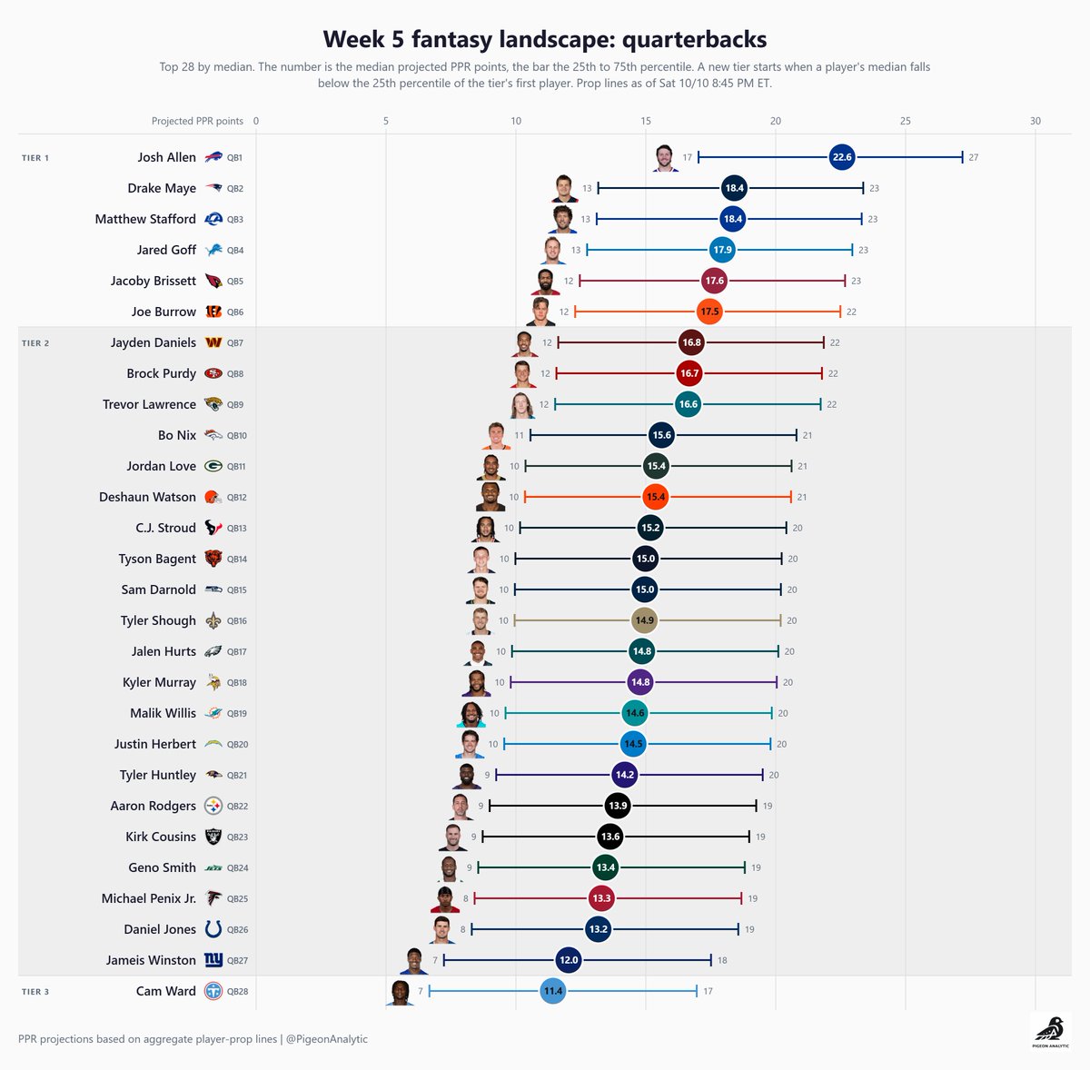 PigeonAnalytic's tweet photo. Objective PPR fantasy football projections for week 5 (based on aggregate player prop lines as of 10/10) https://t.co/5W2Kju8Ofx