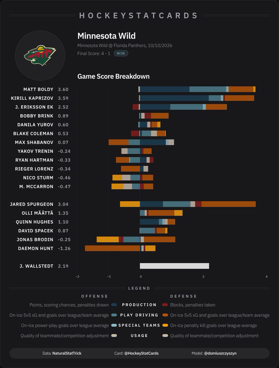 hockeystatcards's tweet photo. NHL Game Score Impact Card for Minnesota Wild on 2026-10-10: https://t.co/Q2gBIt1NnN