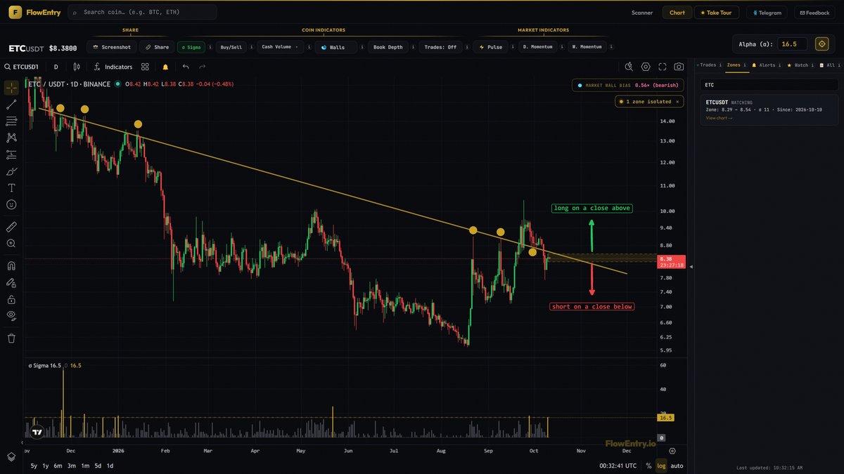 flowentry's tweet photo. $ETC broke the line, came back to it, and slipped under. which close comes first? https://t.co/YUtpdZhYkP