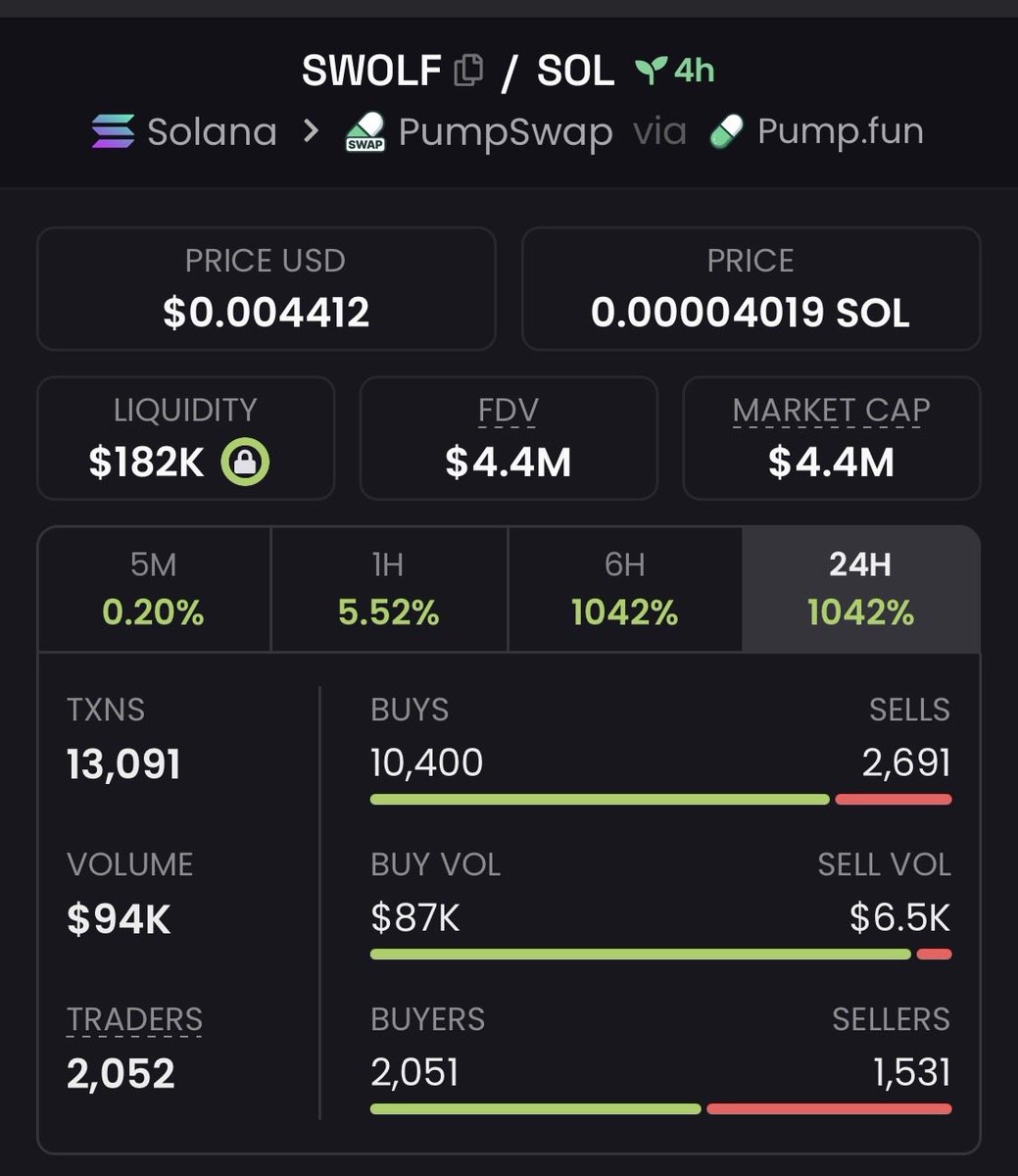 zack_zeus1's tweet photo. We’ve secured a solid 97.78x return with $Swolf— and I make it look effortless. If you’re not part of my private Telegram group, you’re sleeping on huge gains and nonstop action. It’s time to level up and get involved

#CryptoPump #Crypto #Altseason #Solana #AltcoinAlert https://t.co/8pVk7YLW8B