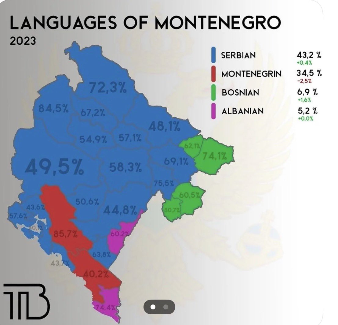 Marchessa2000's tweet photo. The language spoken by the majority in Montenegro is Serbian - 2023 Cens

The EU should NOT recognise Montenegrin as an official EU language until Serbian is granted the same constitutional status as Montenegrin

You can’t preach EU values while denying them to your own citizens https://t.co/rX5Dnv1P3O