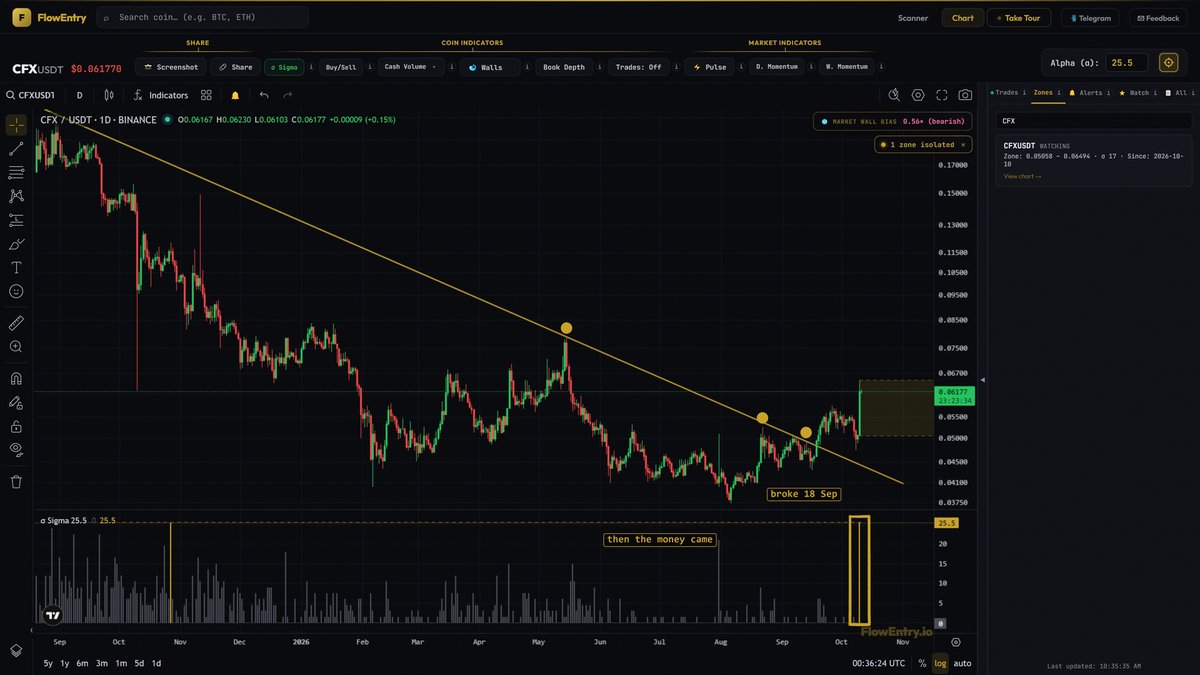 flowentry's tweet photo. $CFX broke a 14-month downtrend in September. on 10 Oct the biggest money in a year showed up. https://t.co/MV4Q0dpZj5