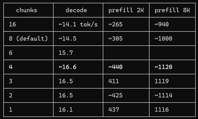 spnova05's tweet photo. @o_at72 @PeasantSmith +15% decode just from that. Anything from 1 to 4 flattens out, so I kept 4. Disk wait per token dropped from ~30–37 ms to ~17–29 ms. My guess is that fewer, bigger reads suit my NVMe RAID 0 better, and the reader threads compete less with the CPU lane. https://t.co/9uS0YD0fA0