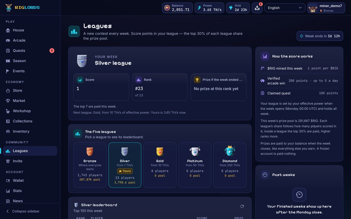 RigLords's tweet photo. Rig Lords has five weekly leagues:

Bronze, Silver, Gold, Platinum and Diamond.

Your league is determined by your house’s power when the week opens.

Points come from $RIG mined, verified Arcade wins and completed quests.

At the end of the week, the top 30% of each league share its prize pool.

Where are you aiming, Lord? 👑