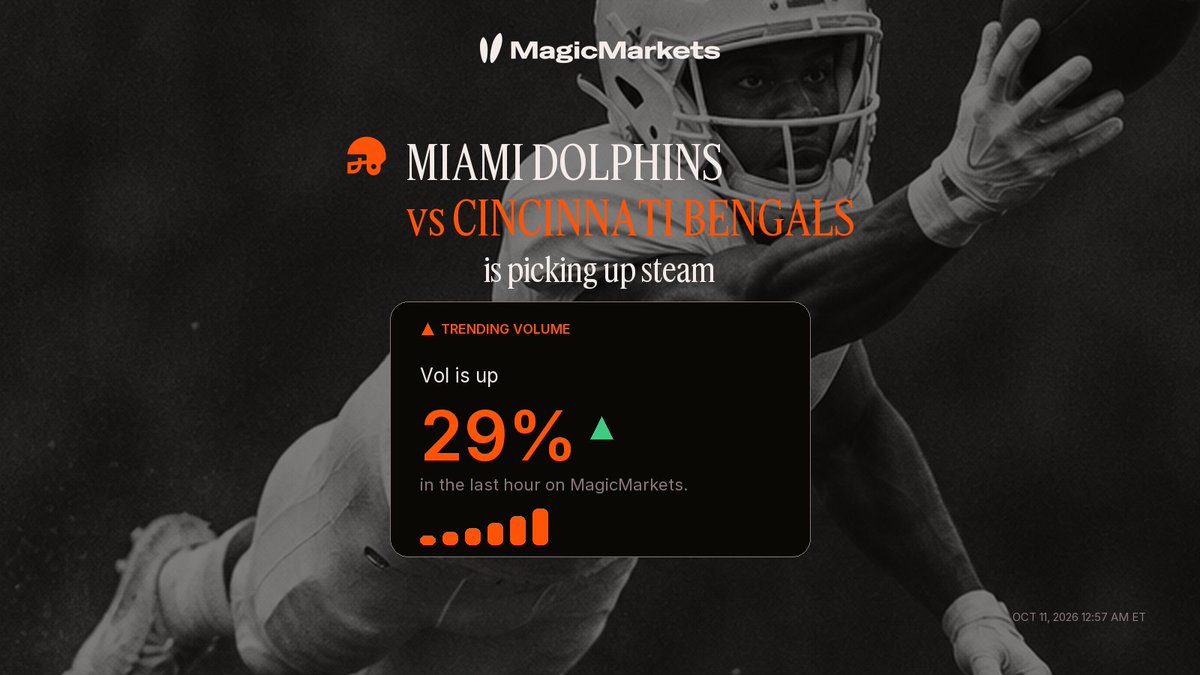 youpredictit's tweet photo. 📈 Volume spike: Miami Dolphins vs Cincinnati Bengals 🏈
Vol +29% in the last hour on MagicMarkets
https://t.co/ofoWlUcoQW https://t.co/pFKf7DBq2T