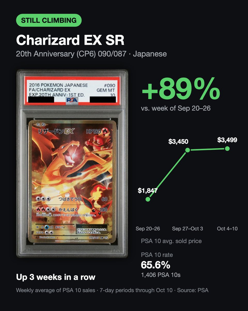 jpretrogameshop's tweet photo. We tracked the last 3 weeks of PSA 10 sales data (Sep 20 → Oct 10) and turned it into charts.

#PSA10 #PokemonCards #JapanesePokemon #PokemonTCG https://t.co/GKftxHCgmF