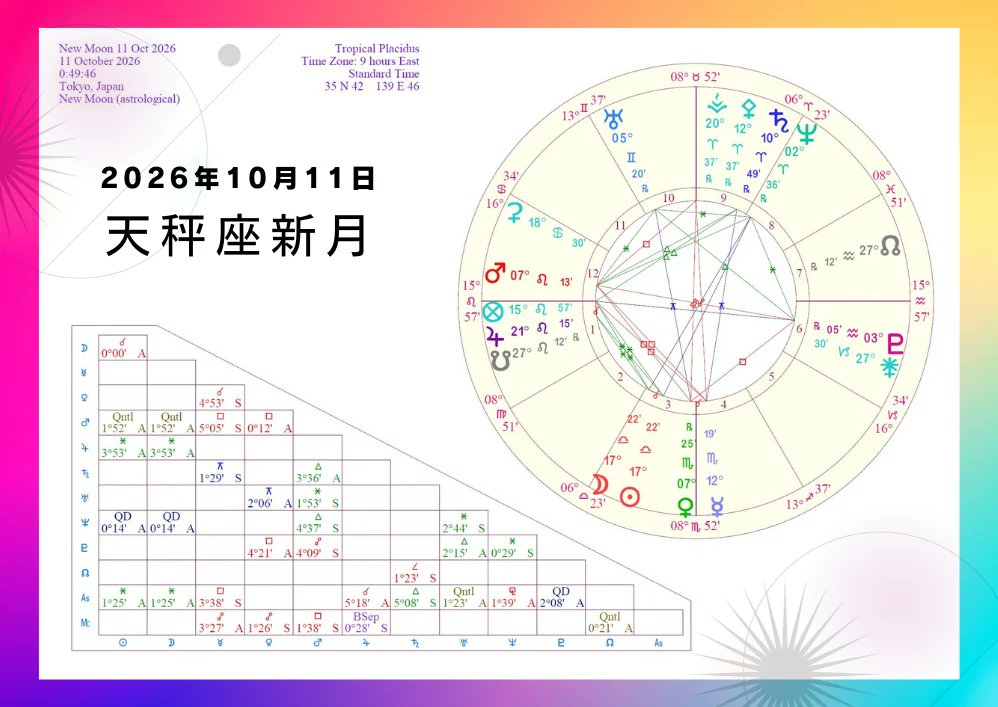 daisannome_news's tweet photo. ✨#天秤座新月：2026年10月11日0時40分:46秒✨
by Graha

さあ、これからが2026年の本番です。山場に入り新たなドラマ展開を見るでしょう

あなたの望みを外に向かって行動を開始する時が来ました。あなたの夢や希望に賛同し共に行動する仲間や協力者が必要です。未知の可能性の「種」が⇒
#西洋占星術 https://t.co/nT2NDYlA1e