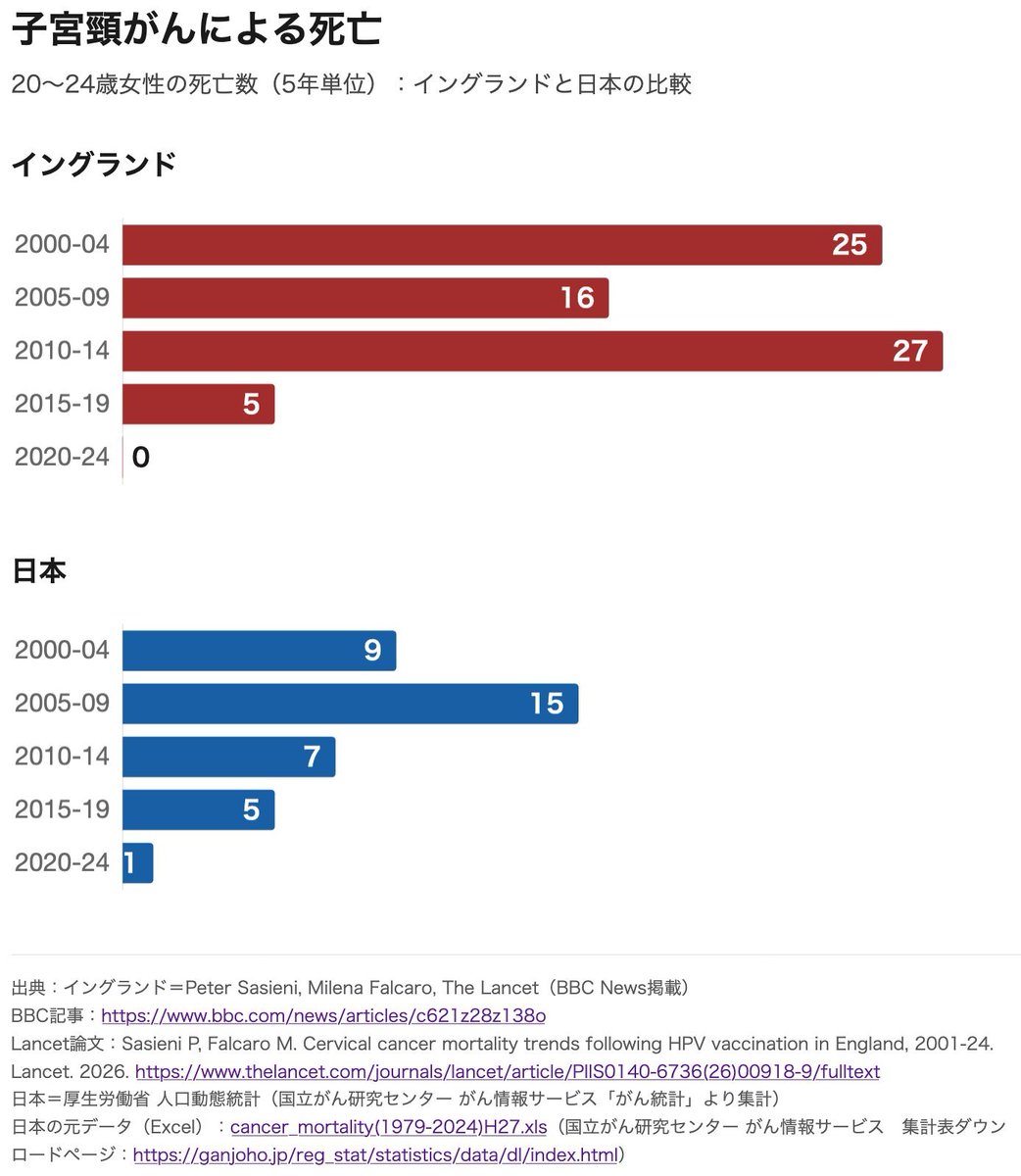 GVdFrnRWbN18944's tweet photo. ホント悪質だな。

イングランドで子宮頸がんの死者ゼロというのは、「2020〜2024年の20〜24歳」女性に限った話。
同じ条件での日本の子宮頸がん死者は、たった１人である。
年度をもっと遡れば、日本の方が死者は全然少ないのがわかる。

HPVワクチン推進目的の悪質な印象操作に騙されないように。 https://t.co/iRsmSBgEU9