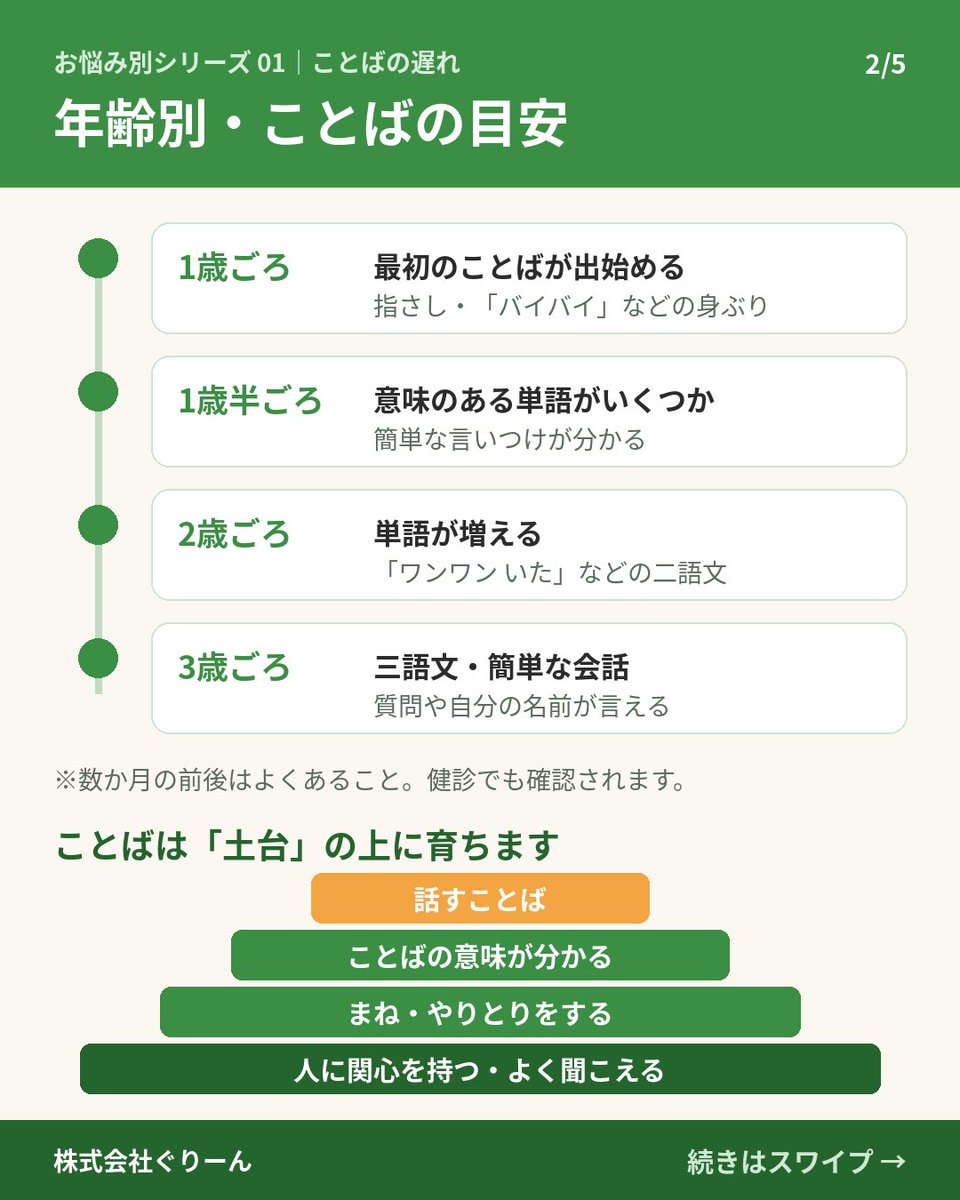 green_corp1's tweet photo. 「ことばがゆっくりかも…」🌱
2〜3歳の目安、相談の目安、おうちでできる関わり方を画像にまとめました。ぐりーんでは小集団と個別の支援で、ことばの教材を使って取り組んでいます。
https://t.co/6wBnvKaQWd https://t.co/2iFhDzLDrt