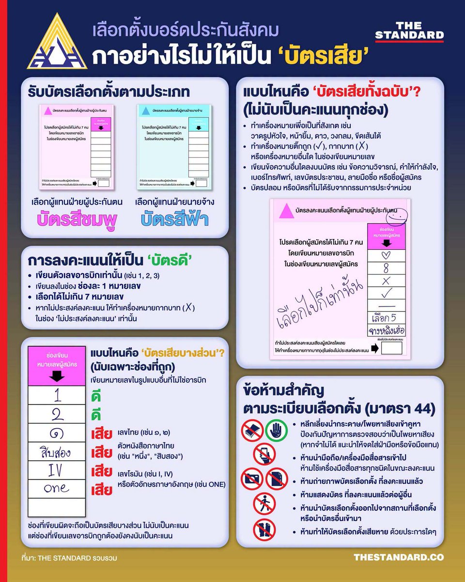 thestandardth's tweet photo. THE STANDARD ชวนผู้ประกันตนและนายจ้างเช็กขั้นตอนและกติกาการลงคะแนนเลือกตั้งผู้แทนฝ่ายนายจ้างและฝ่ายผู้ประกันตนเป็นกรรมการในคณะกรรมการประกันสังคม (บอร์ดประกันสังคม) ทำอย่างไรให้บัตรเป็น ‘บัตรดี’ ไม่กลายเป็น ‘บัตรเสีย’ พร้อมเปิดข้อห้ามสำคัญตามระเบียบการเลือกตั้ง มาตรา 44

สำนักงานประกันสังคมย้ำเตือน ผู้มีสิทธิเลือกตั้งลงคะแนนได้ไม่เกิน 7 หมายเลข และต้องเขียนเป็น ‘ตัวเลขอารบิก’ เท่านั้น รวมถึงข้อควรระวังเรื่องการนำเอกสาร โพย กระดาษ หรือเครื่องมือสื่อสารเข้าคูหาเลือกตั้ง เพื่อป้องกันไม่ให้เกิดผิดกติกา

#TheStandardNews