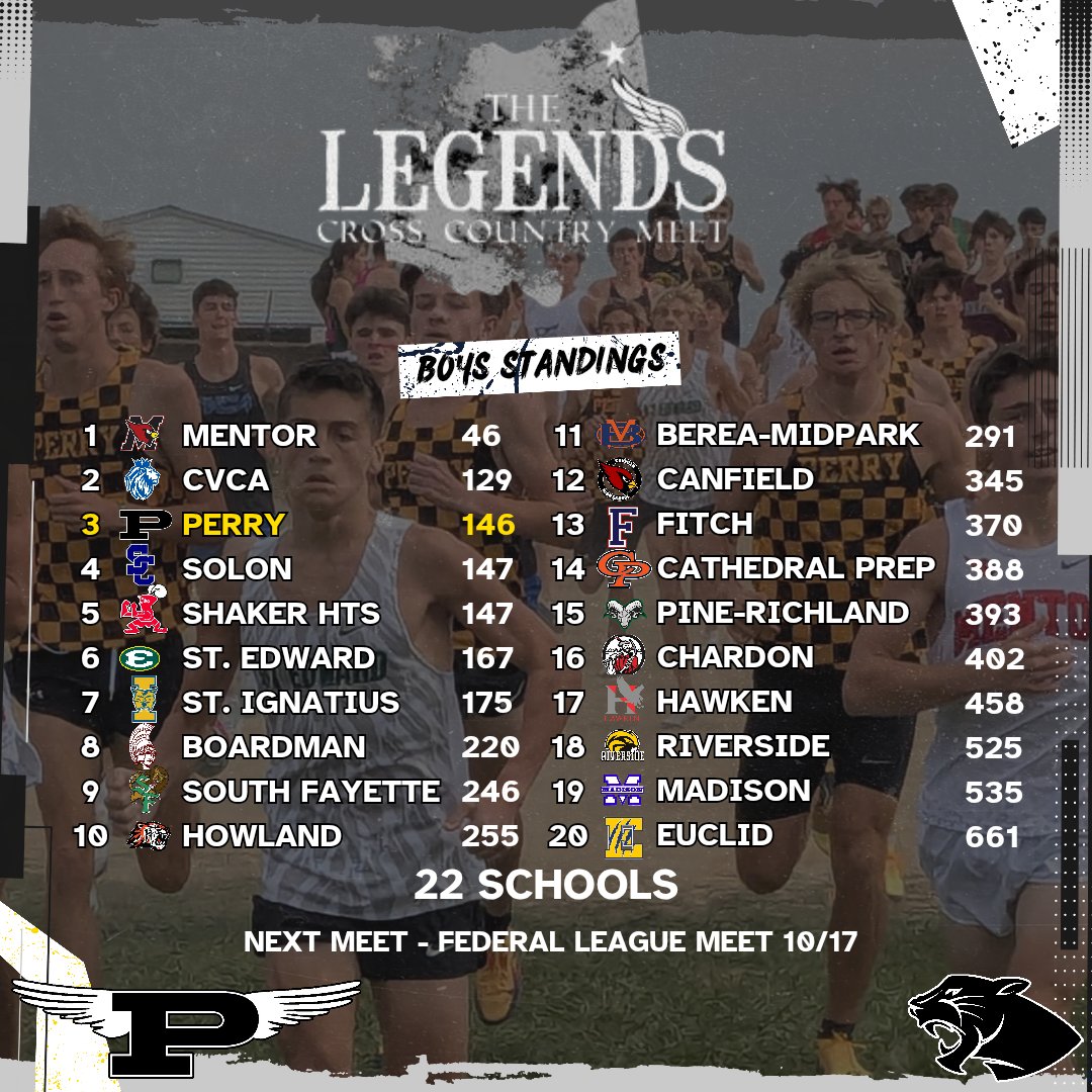 PerryTrackXC's tweet photo. The girls finished 14th and the boys finished 3rd overall at the Legends Meet today. 

Girls 5: Annamae Rogers, Kile Szakacs, Lillian Stewart, Julia Thompson, and Paige Schwab. 

Boys 5: Parker Simonson 9th, Noah Dostal 15th, Ryan Sexton 23rd, Michael Norris, and Connor McCann https://t.co/gwVQBWuM5E