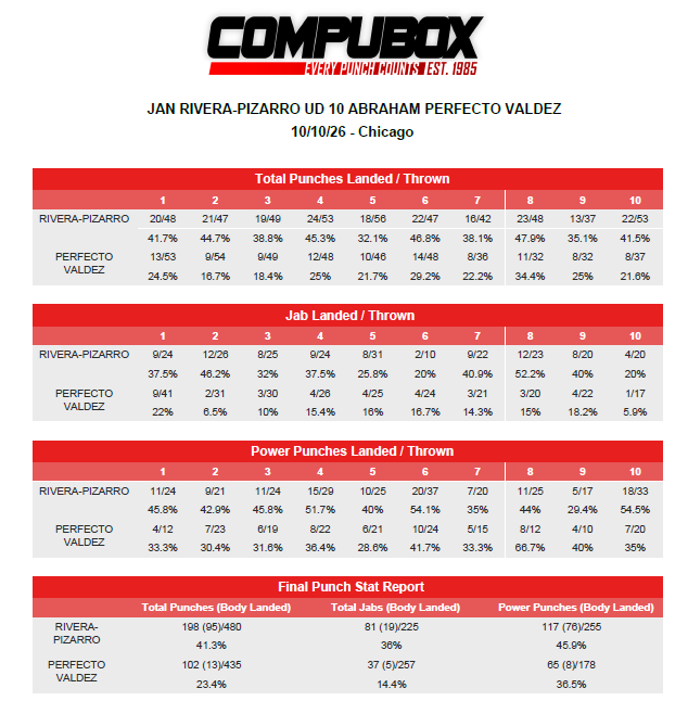 CompuBox's tweet photo. 10/10 DAZN - Rivera W 10 Perfecto
Rivera extends to 16-0, 8ko's with a dominate win over Perfecto.  Rivera outlanded Perfecto nearly 2-1 in total punches, landed 8 jabs per round &amp; 46% of his power punches.  96 of Rivera's 198 landed punches were body shots. @MostVpromotions https://t.co/McKz1RZjLC