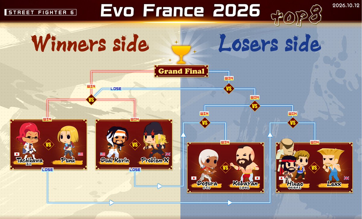 ft_toriaka's tweet photo. EvoFrance2026
Street Fighter 6
top8 https://t.co/Bgzxyp3orB