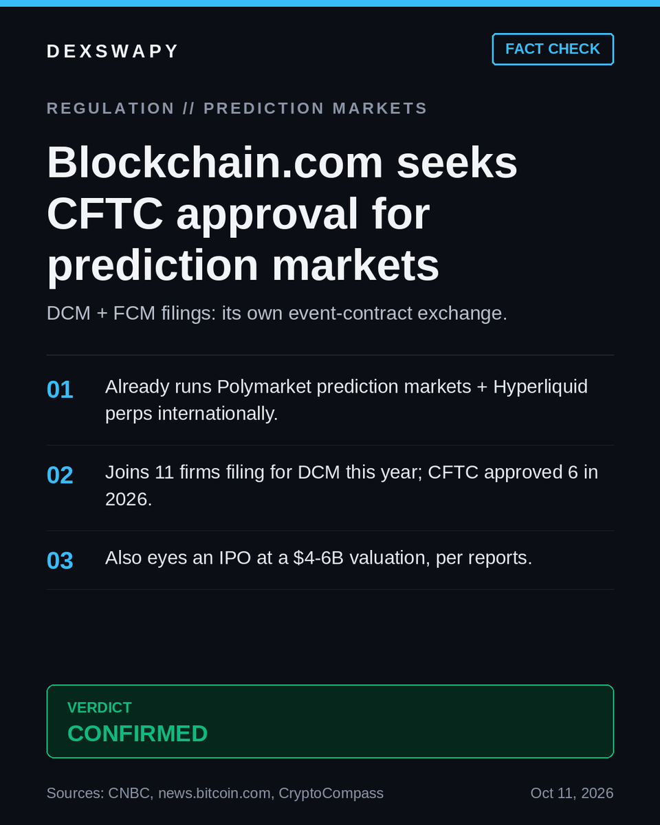 DexSwapy's tweet photo. https://t.co/cmOskxYMtA wants to run its own prediction markets.

Real: per CNBC, https://t.co/cmOskxYMtA filed for two CFTC licenses — a designated contract market (DCM) and a futures commission merchant (FCM). The DCM would let it operate a futures exchange for event contracts; the FCM would let it broker derivatives. CEO Peter Smith: "users should be able to manage their digital assets, trade derivatives, and take positions on real-world events."

What's not: this isn't approval yet — it's an application. And the legal ground is still shaky: prediction-market oversight is being fought out in US courts right now (New Jersey is petitioning the Supreme Court over Kalshi).

Verdict: CONFIRMED