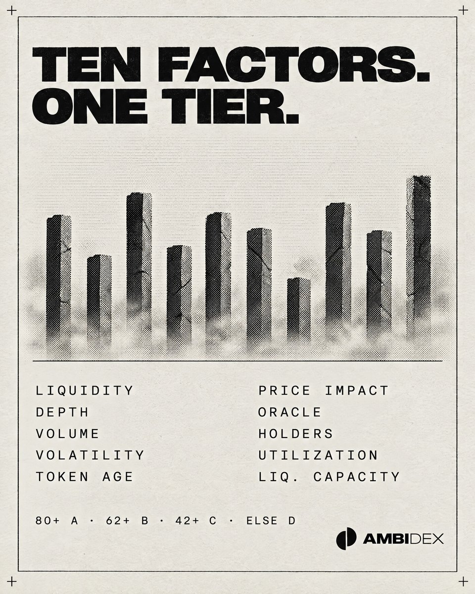 ambidexyz's tweet photo. Ten factors, one tier.

Liquidity, ±2% depth, volume, volatility, token age, price impact, oracle quality, holder concentration, borrow utilization and liquidation capacity, each scored 0 to 100.

80+ is A. 62+ is B. 42+ is C. Below that, spot only. https://t.co/rbz1OaATdU