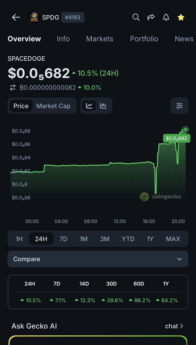 spacedogexyz's tweet photo. SPDG is holding strong while the broader market is under pressure.

We’re focused on building, liquidity security, and real DeFi utility—not telling anyone when to buy or sell.

Always do your own research and manage risk. https://t.co/Alq7UBzYKd