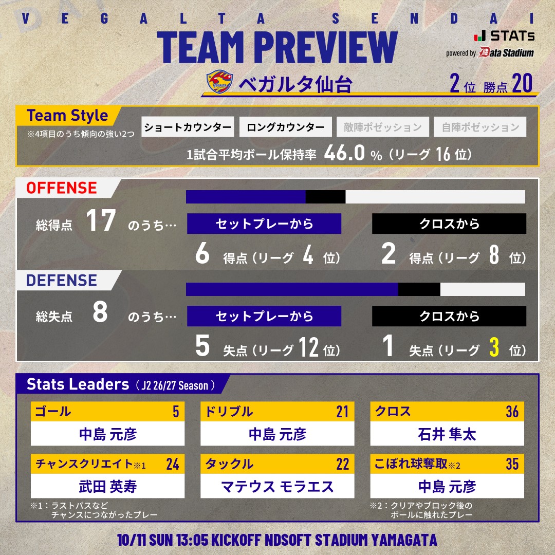 vega_official_'s tweet photo. 📊TEAM PREVIEW
⚔️明治安田J2リーグ 第10節
🆚モンテディオ山形
🗓10/11 SUN 13:05
🏟️NDソフトスタジアム山形

#VEGALTA #BREAKTHROUGH_未来を切り開け #10山形 https://t.co/XL2NmFFSUD