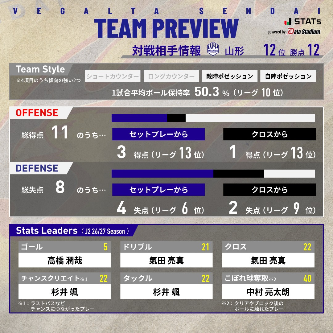 vega_official_'s tweet photo. 📊TEAM PREVIEW
⚔️明治安田J2リーグ 第10節
🆚モンテディオ山形
🗓10/11 SUN 13:05
🏟️NDソフトスタジアム山形

#VEGALTA #BREAKTHROUGH_未来を切り開け #10山形 https://t.co/XL2NmFFSUD
