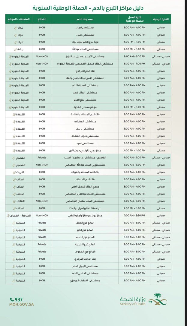 DOKNME's tweet photo. مراكز التبرع بالدم في كل المناطق واذا تبون تفاصيل اكثر اتصلوا على رقم 937 
"ومن أحياها فكأنما أحيا الناس جميعاً " https://t.co/ES9dNJrJRs