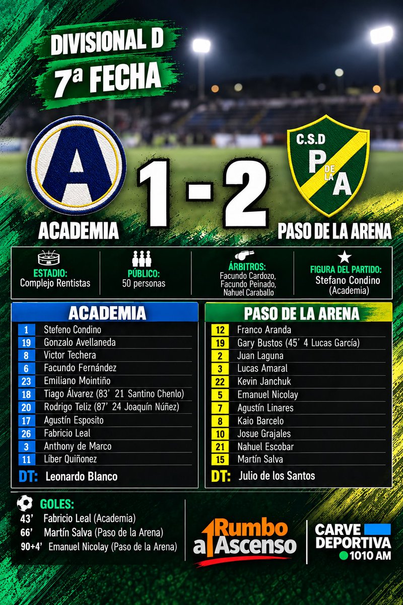 elascensouy's tweet photo. #DivisionalD 
Sobre la hora se lo llevó Paso de la Arena frente a un gran rival como fue Academia Fútbol Club.

#RumboAlAscenso https://t.co/xXAGBTWwUt