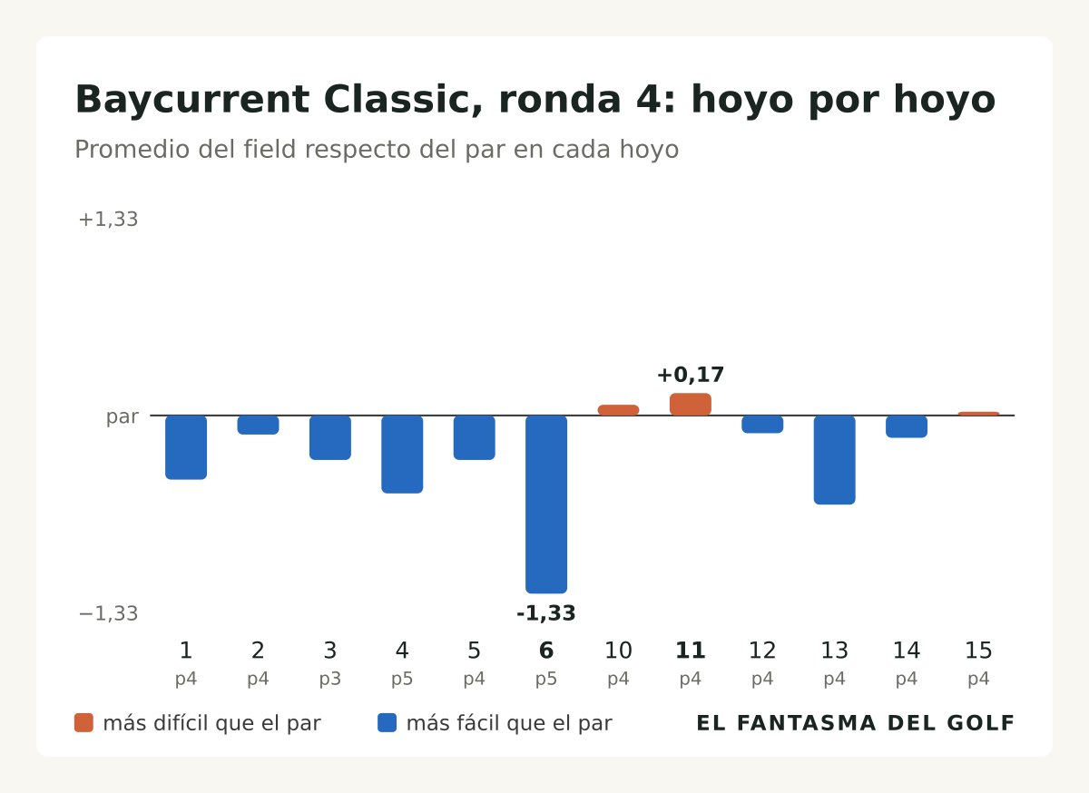 FantasmaDelGolf's tweet photo. Baycurrent Classic: el hoyo 11 fue la trampa final en la última ronda en Yokohama #golf
https://t.co/tNczw3Tty2 https://t.co/BTyJIpNgBk