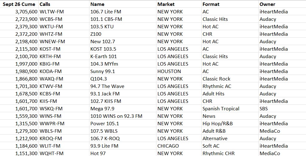 HUFF's tweet photo. #Nielsen #PPM #radio #ratings 
September 2026 (8/20-9/16) Top 20 National Cume Leaders https://t.co/vZXnsBlKlr