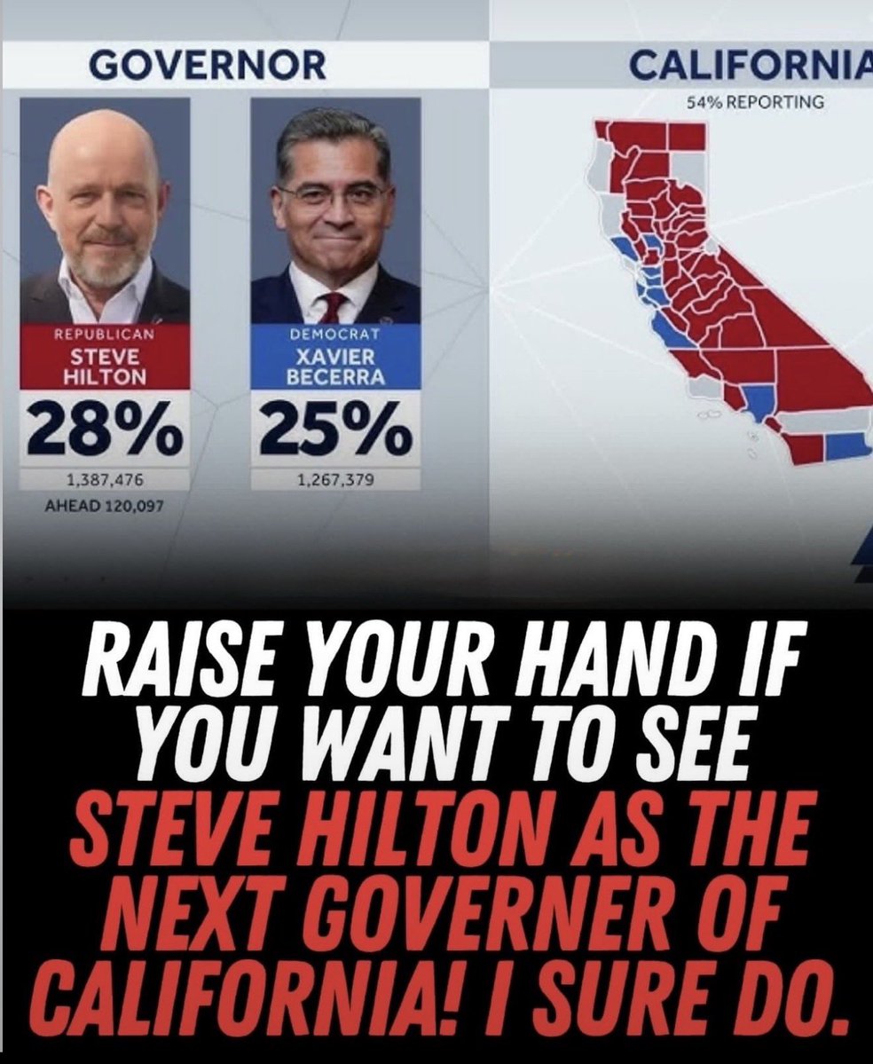 Luna_Jones79's tweet photo. Steve Hilton is ahead of Xavier Becerra in the California governor race, 28 to 25, with most of the map still out. That is not the lead people expected. Raise your hand if you want Hilton in Sacramento. https://t.co/szAjkzVNCf