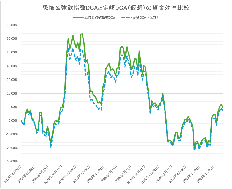 MrGoza_'s tweet photo. 今週分積立完了 https://t.co/At5OJb25Bx