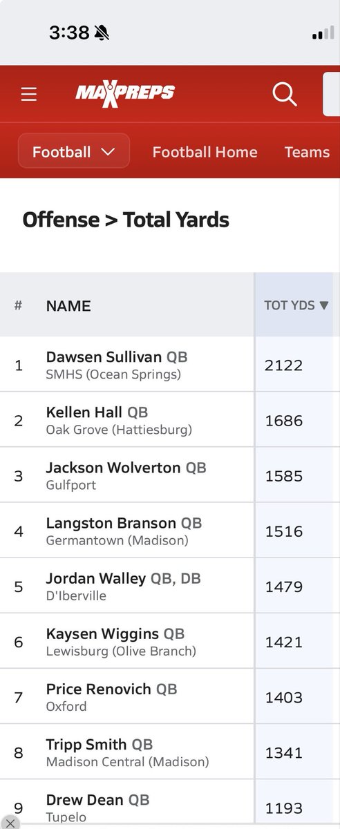 DawsenSullivan's tweet photo. Blessed to be #1 in the state for total yards as just a sophomore QB and ranked nationally in just 7 games at the highest level (7A football)

@CoachLGeorge
@CoachMDavis12
@tlala2
@CourseLlc
@Coach_Lovertich
@CoachRipKirk
@CoachJones2010
@Coach_OC14
@CoachRice1231
@carterhankins11
@stanhill_4
@leg12tim
@StMartinFB
@_kbolden
@KenSignoretti
@rileywatkins0
@NKostarelos
@Earvin_Moore
@WilsonDwike
@Lee_Wilbanks
@Coach_MWoodson
@wyattdalton4
@huttonreed24
@CoachTylerAllen
@CoachMarshall
@msgelmini
@clpollard21
@DrewCasa_
@CoachKD127
@arman_paige
@Lee_Wilbanks
@KananRay
@DrewDunnUSA
@BSonnone
@SullivanElite1