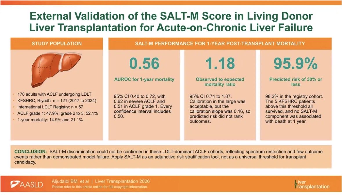 LTxJournal's tweet photo. Can a deceased donor–derived predictor guide decisions in living donor LT for ACLF? 🧐

In 178 LDLT recipients, SALT-M showed limited discrimination (AUROC 0.56).

Model failure or simply a different patient population? Use with caution ☝️

🔗 https://t.co/qLLgKSZ8qu https://t.co/iA9khFWdno