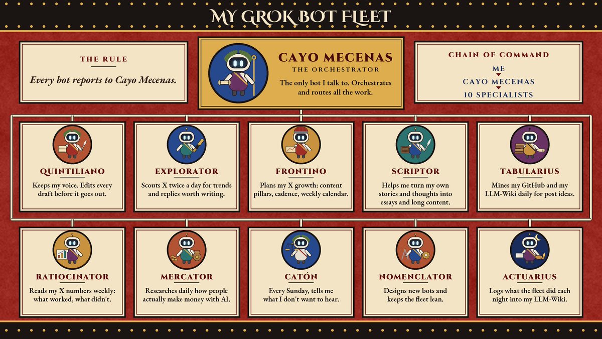 rdiazjonguitud's tweet photo. Well, this is my Grok Bot setup... 11 bots, each with one job. I love Roman history, so they all got Roman names.

Cayo Mecenas, named after Augustus's closest advisor and right-hand man. The only bot I talk to. He orchestrates and routes all the work. Based on @kunchenguid's Firstmate: https://t.co/Imr3Kc2YTZ

Quintiliano, after Rome's great teacher of rhetoric. Keeps my voice and edits every draft before it goes out.

Explorator, Latin for scout. Scouts X twice a day for trends and replies worth writing.

Frontino, after the general who wrote a book on stratagems. Plans my X growth: content pillars, cadence, weekly calendar.

Scriptor, the writer. Helps me turn my own stories and thoughts into essays and long content.

Tabularius, the keeper of the archive. Mines my GitHub and my LLM-Wiki daily for post ideas.

Ratiocinator, the accountant. Reads my X numbers weekly: what worked, what didn't.

Mercator, the merchant. Researches daily how people actually make money with AI.

Catón, after Cato the censor. Every Sunday, tells me what I don't want to hear.

Nomenclator, the one who remembered everyone's name. Designs new bots and keeps the fleet lean.

Actuarius, the clerk who kept the records. Logs what the fleet did each night into my LLM-Wiki.

What can I improve?