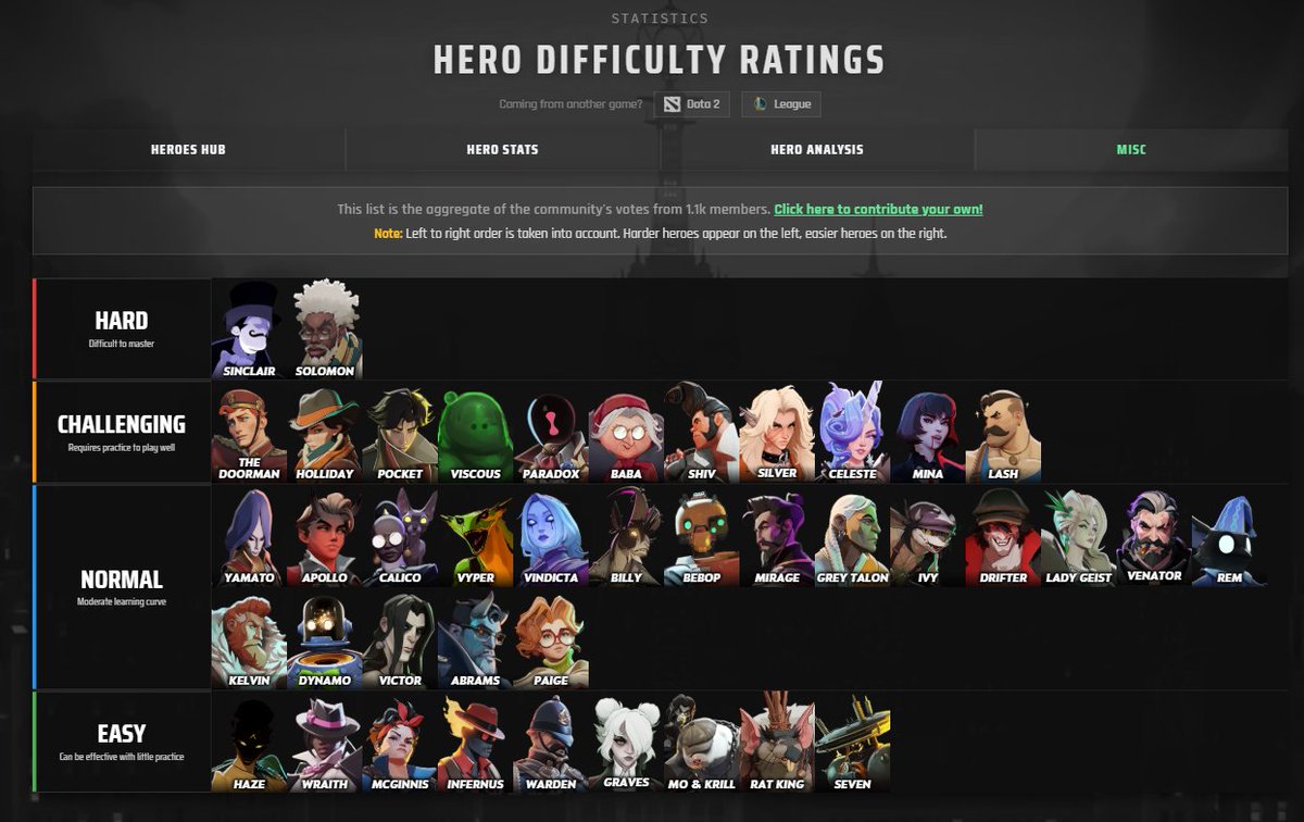 froggy_dl's tweet photo. community rankings on statlocker have put solomon in the second hardest behind sinclair and rat king the second easiest behind seven https://t.co/6jacRJxCOt