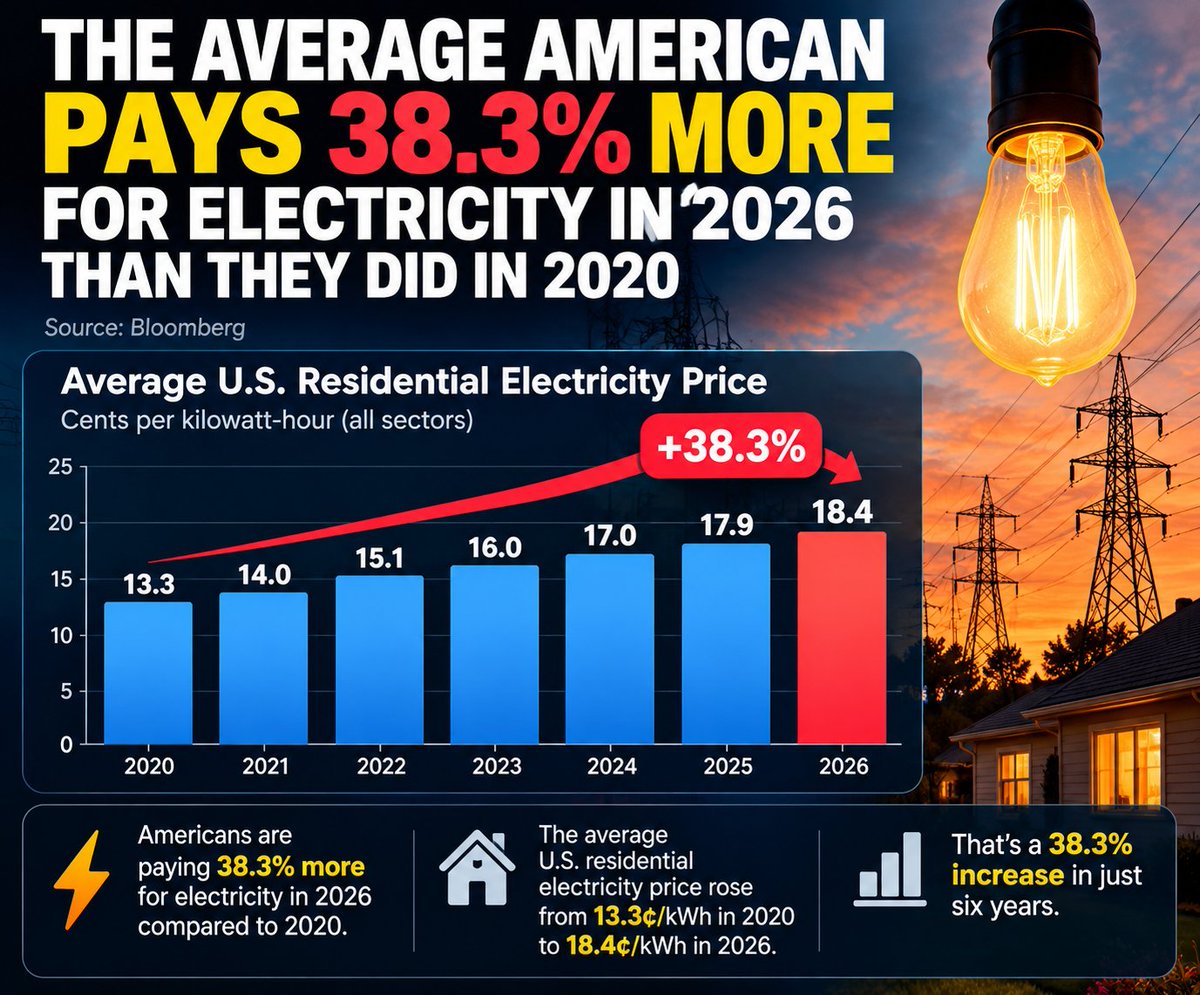 The average American pays 38% more for electricity in 2026 than they did in 2020 - Bloomberg $USO $UNG $XLU 📷