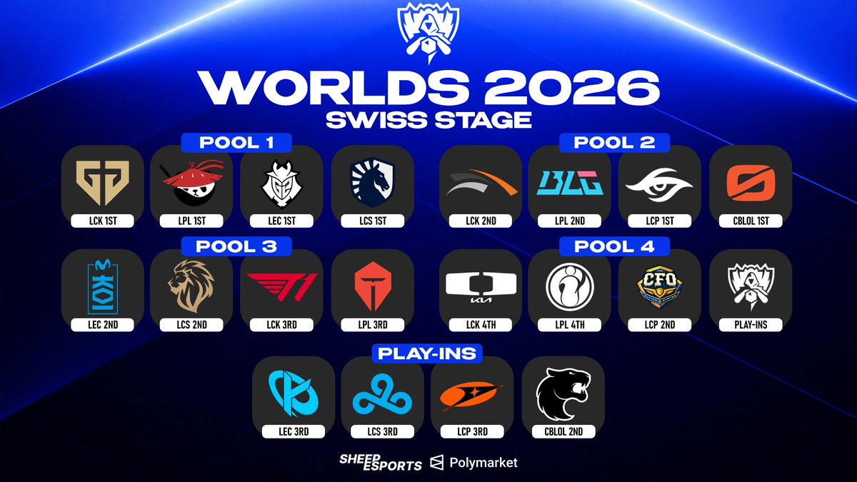 Sheep_Esports's tweet photo. [BREAKING] ALL WORLDS 2026 SEEDS ARE CONFIRMED! 🌎

Pool 1
🇰🇷 Gen.G
🇨🇳 Anyone's Legend
🇪🇺 G2 Esports
🇺🇸 Team Liquid Alienware

Pool 2
🇰🇷 Hanwha Life Esports
🇨🇳 Bilibili Gaming
🇻🇳 Team Secret Whales
🇧🇷 LOS

Pool 3
🇪🇸 Movistar KOI
🇲🇽 LYON
🇰🇷 T1
🇨🇳 Top Esports

Pool 4
🇰🇷 Dplus KIA
🇨🇳 Invictus Gaming
🇹🇼 CTBC Flying Oyster
🌎 Play-In

Play-In
🇫🇷 Karmine Corp
🇺🇸 Cloud9
🇻🇳 MVK Esports
🇧🇷 FURIA