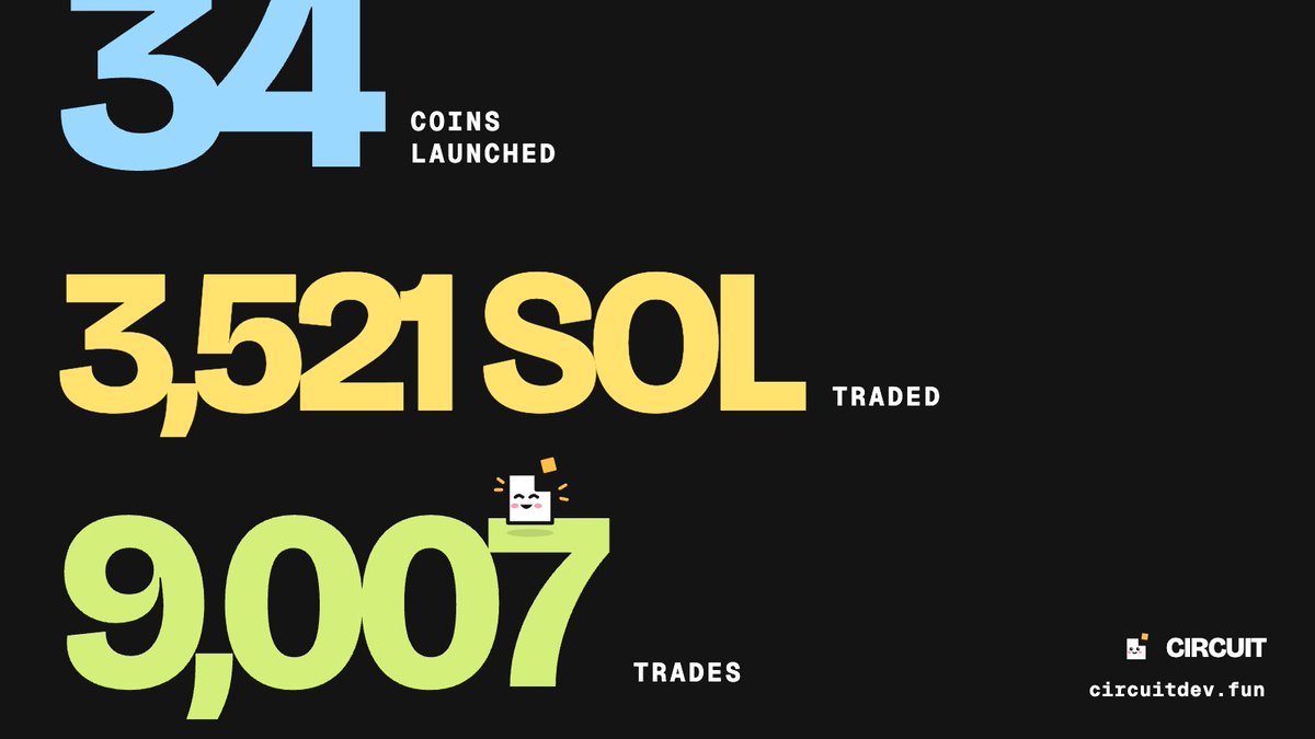 circuitdevfun's tweet photo. Circuit in 30 hours.

34 coins launched.
3,521 SOL traded through them.
9,007 trades.

More shipping tonight.

https://t.co/zP8wj5RL2X https://t.co/gbizcZrFlX