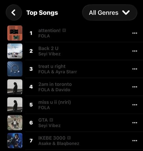 certified_bammy's tweet photo. Seyi Vibez’s “BACK 2 U” rises back to #2 (+2) on the NG Apple Music Top Songs Chart 📈🔥 https://t.co/S1rN6BIANP