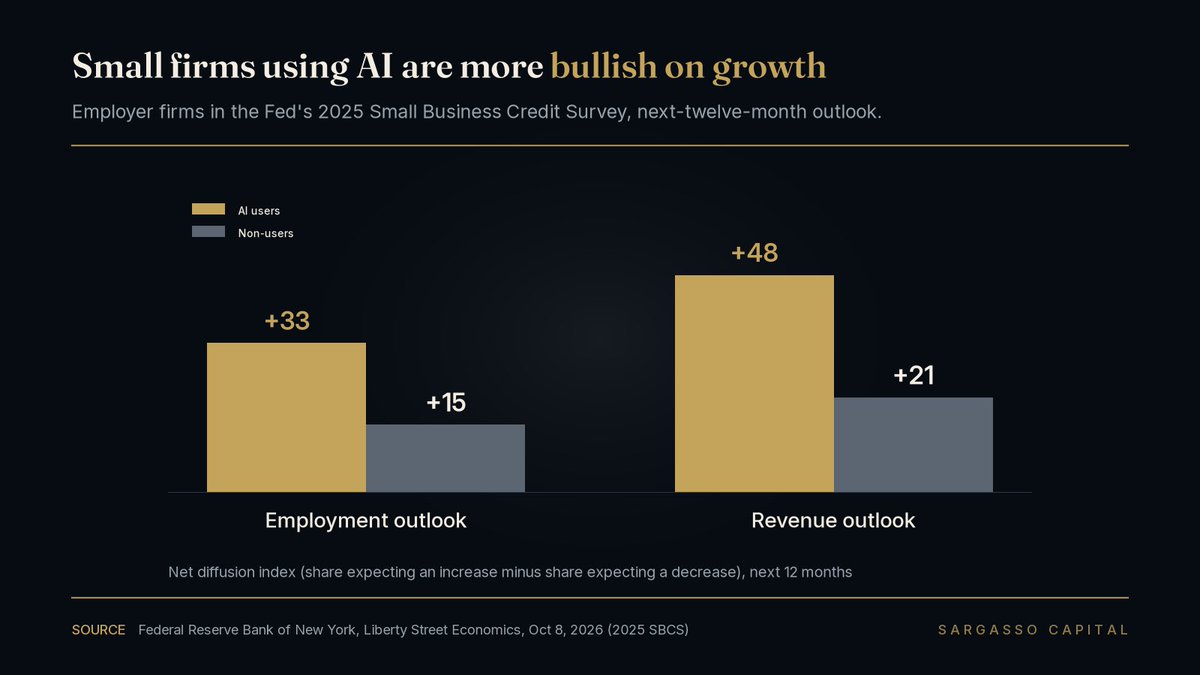 SargassoCap's tweet photo. AI-using small businesses are far more optimistic about the next year than peers that skip the tools. The New York Fed's 2025 Small Business Credit Survey shows AI users with a +33 point net employment outlook and a +48 point net revenue outlook, against +15 and +21 for non-users. We think that gap says a lot about which smaller companies get out of Pilot Purgatory first.