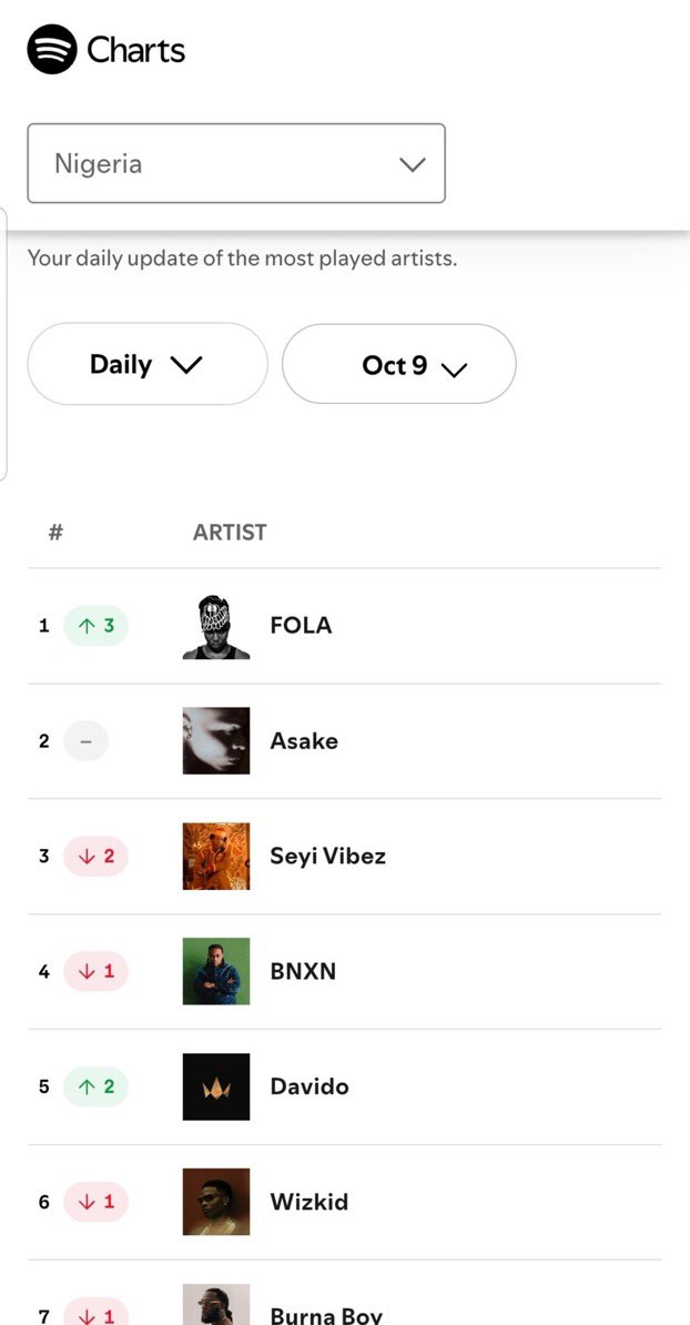 Mak4uever's tweet photo. Asake single handedly carried Afrobeat this year 📌 https://t.co/cGIrGJmMwl