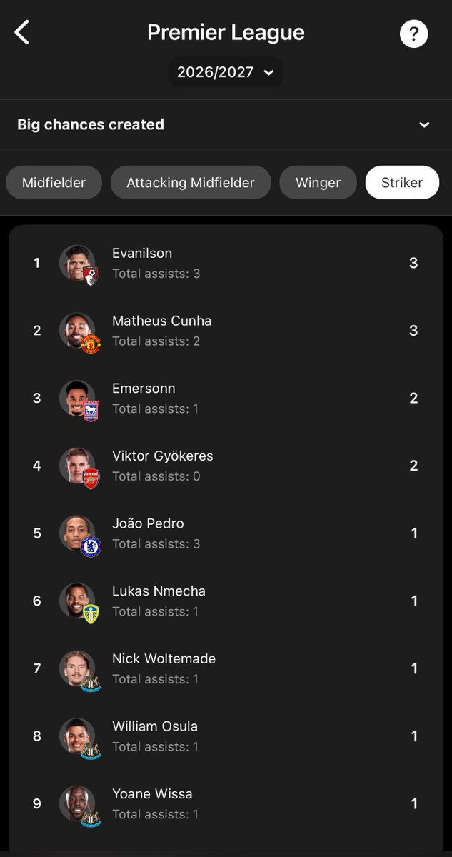 Khaitxx's tweet photo. Gyokeres is among the top 4 strikers for big chances created in the PL, and he hasn’t even started a single game. 😭

I’ll keep saying it, only Haaland is better than him. ❤️🤍 https://t.co/h9dZ1ZxrbD
