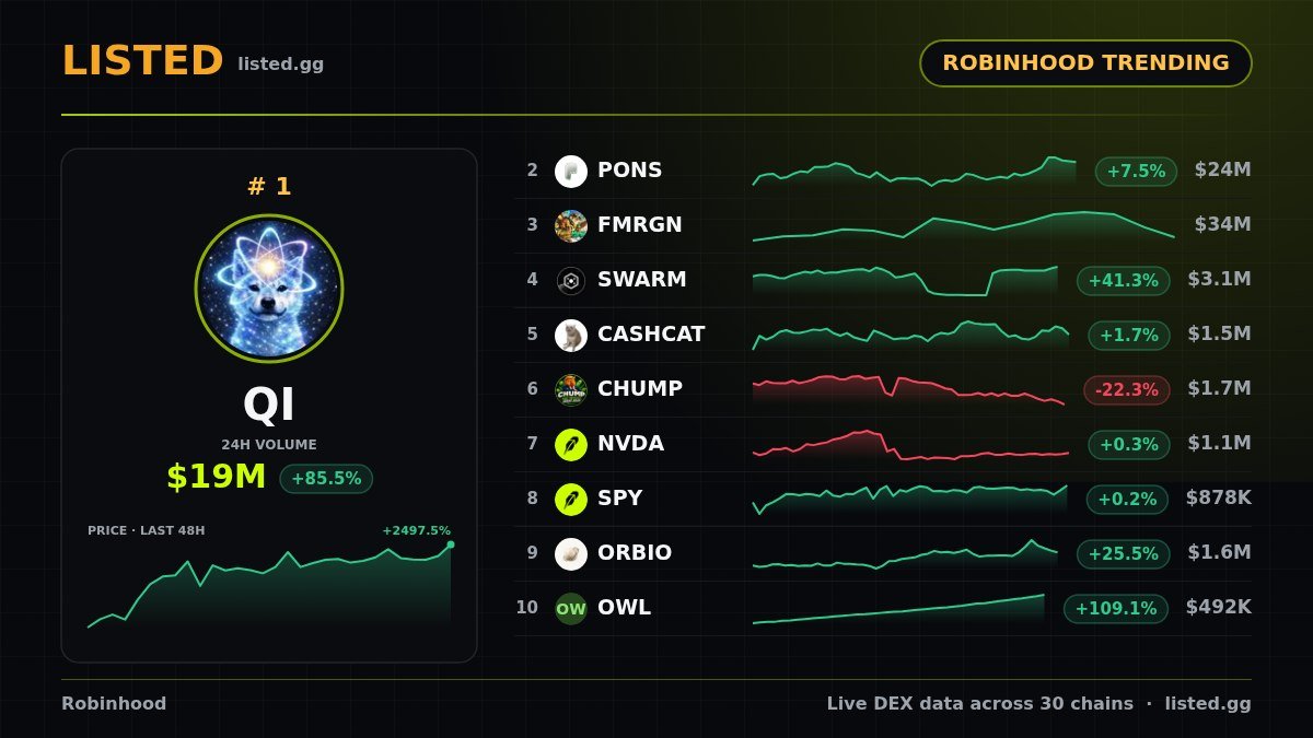 ListedTerminalX's tweet photo. 🔥What is moving on Robinhood today🔥

🥇 $QI @Quantum_Inu_RH
🥈 $PONS @ponsdotfamily
🥉 $FMRGN @FalconMargin
4️⃣ $SWARM
5️⃣ $CASHCAT @cashcat_token
6️⃣ $CHUMP @ChumpCoinX
7️⃣ $NVDA
8️⃣ $SPY
9️⃣ $ORBIO @orbiodotso
🔟 $OWL

https://t.co/K4qMtx4I9O https://t.co/VvSBPltEl7