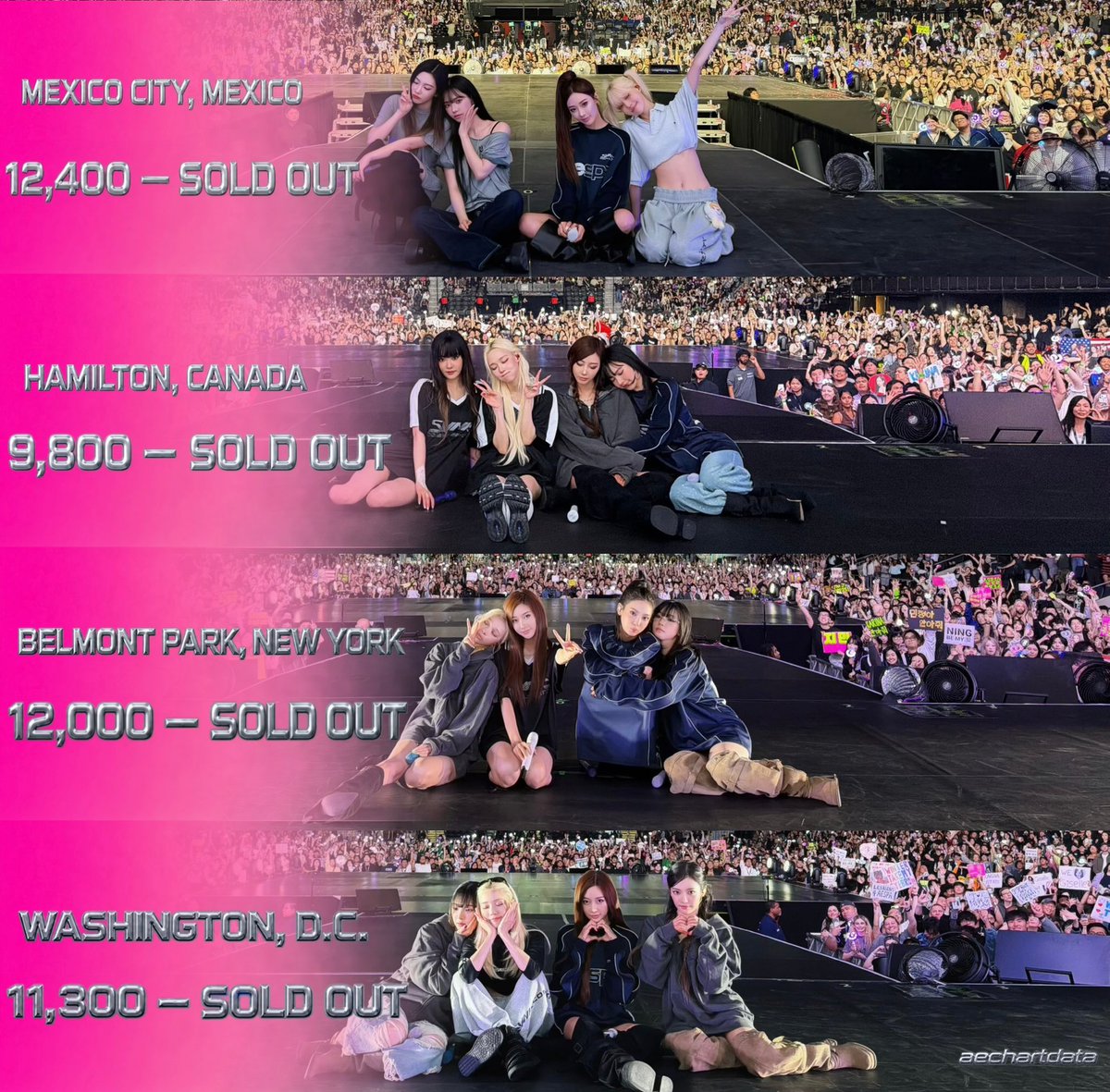 aechartdata's tweet photo. aespa’s “SYNK : COMPLÆXITY” in North America has drawn 106K+ attendees, becoming the MOST attended 4th gen girl group tour in North America and surpassing their OWN RECORD set by “SYNK : PARALLEL LINE” (100K+). https://t.co/QciMmBFVxW