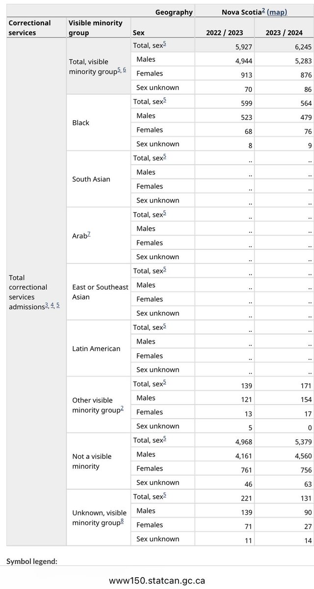 WhitePapersPol's tweet photo. Nova Scotia is still 91.3% Canadian.

Yet 53.7% of the people it is putting in jail/prison are from a visible minority group.

Incredible. https://t.co/zMIzOQTv2l