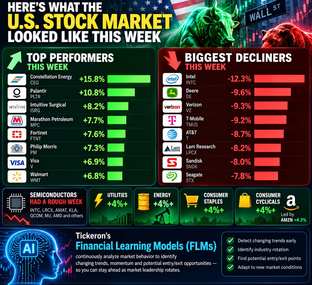 THIS WEEK’S MARKET SENT A CLEAR MESSAGE: LEADERSHIP IS ROTATING FAST. CAN AI SPOT IT EARLY? Look at the winners: 🔥 $CEG +15.8% 🔥 $PLTR +10.8% 🔥 $ISRG +8.2% 🔥 $MPC +7.7% 🔥 $FTNT +7.6% 🔥 $PM +7.3% 🔥 $V +6.9% 🔥 $WMT +6.8% Now look at the losers: 🔻 $INTC -12.3% 🔻