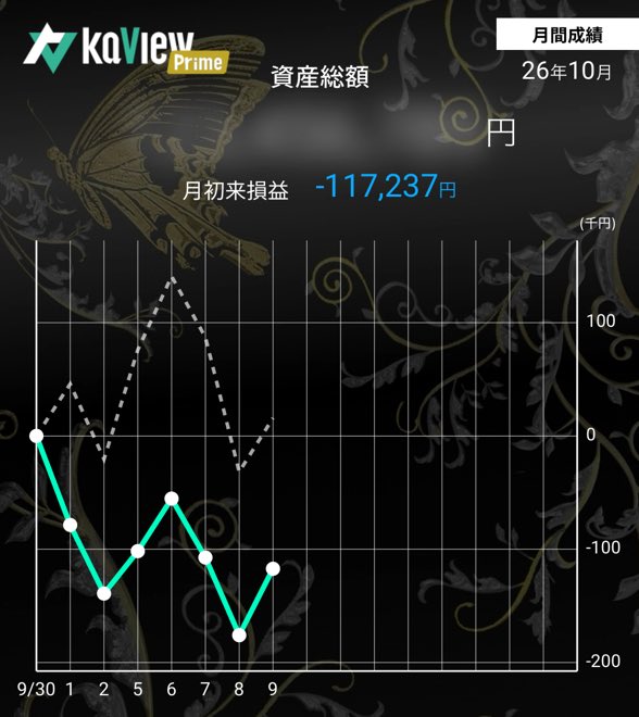 Yuta09090607's tweet photo. おはようございます☀
今週も負け越しました😅
7月からずっと伸び悩み中。。。

紹介コード【KJWb】
#カビュウ https://t.co/8Sog9ygQLq